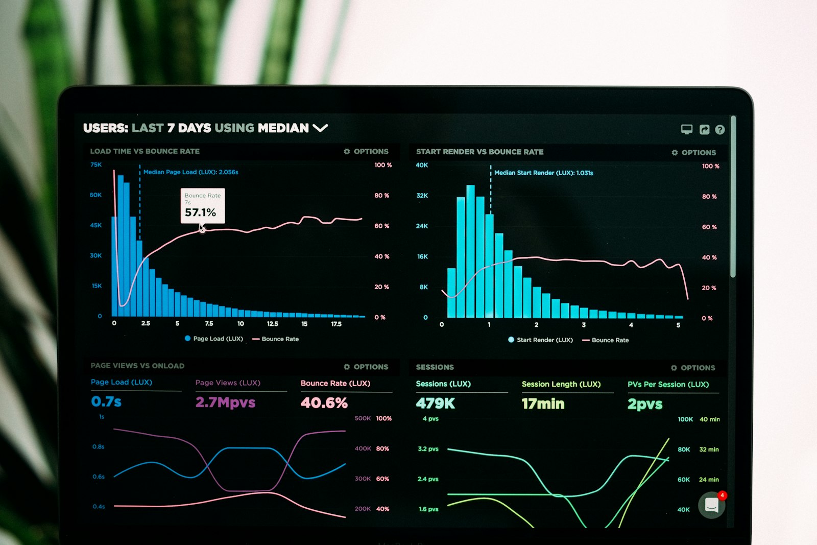 A real-time analytics dashboard on a laptop screen